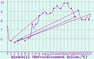 Courbe du refroidissement olien pour Bristol / Lulsgate