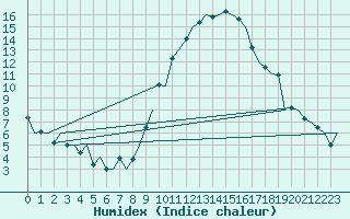 Courbe de l'humidex pour London / Heathrow (UK)