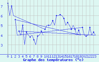 Courbe de tempratures pour Aberdeen (UK)