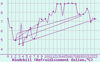 Courbe du refroidissement olien pour Keflavikurflugvollur