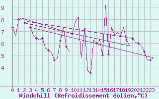 Courbe du refroidissement olien pour Beauvechain (Be)