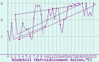 Courbe du refroidissement olien pour Torino / Caselle