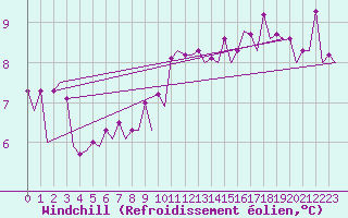 Courbe du refroidissement olien pour Platform A12-cpp Sea
