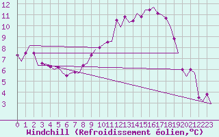 Courbe du refroidissement olien pour Lechfeld