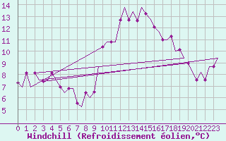 Courbe du refroidissement olien pour Schaffen (Be)