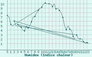 Courbe de l'humidex pour Karup