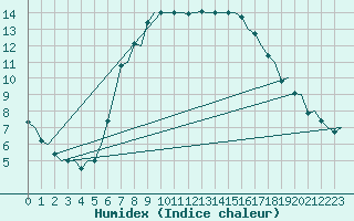 Courbe de l'humidex pour Aalborg