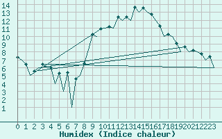 Courbe de l'humidex pour Leon / Virgen Del Camino