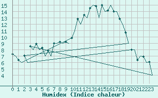 Courbe de l'humidex pour Logrono (Esp)