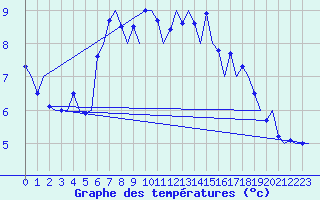 Courbe de tempratures pour Bronnoysund / Bronnoy