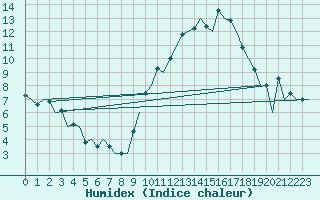 Courbe de l'humidex pour Leon / Virgen Del Camino