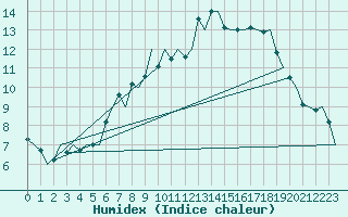 Courbe de l'humidex pour Hahn