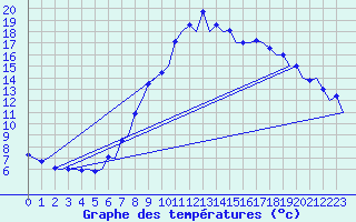 Courbe de tempratures pour Huesca (Esp)
