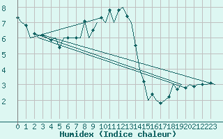 Courbe de l'humidex pour Poprad / Tatry