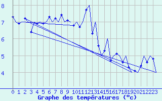 Courbe de tempratures pour Hammerfest