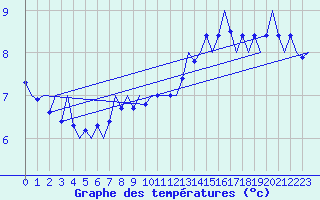 Courbe de tempratures pour Platform P11-b Sea