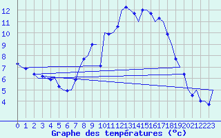 Courbe de tempratures pour Boscombe Down
