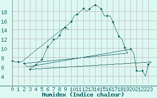 Courbe de l'humidex pour Kajaani