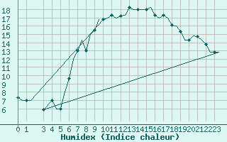 Courbe de l'humidex pour Bergamo / Orio Al Serio