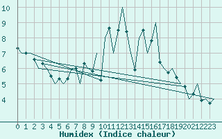 Courbe de l'humidex pour Hamburg-Fuhlsbuettel