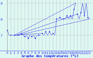 Courbe de tempratures pour Platform L9-ff-1 Sea