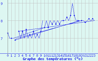 Courbe de tempratures pour Platform Buitengaats/BG-OHVS2
