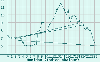 Courbe de l'humidex pour London / Heathrow (UK)