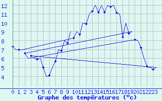 Courbe de tempratures pour Frankfort (All)