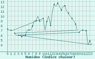 Courbe de l'humidex pour Kecskemet