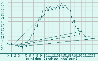 Courbe de l'humidex pour Tirgu Mures