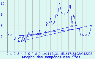 Courbe de tempratures pour Platform L9-ff-1 Sea