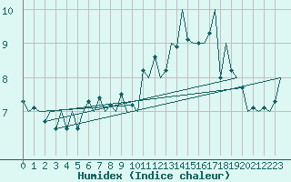 Courbe de l'humidex pour Platform L9-ff-1 Sea