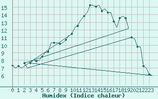 Courbe de l'humidex pour Deelen