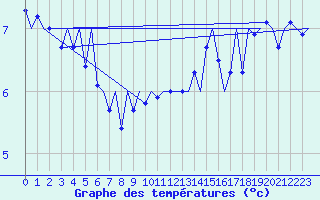 Courbe de tempratures pour Platform J6-a Sea