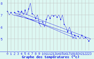 Courbe de tempratures pour Groningen Airport Eelde