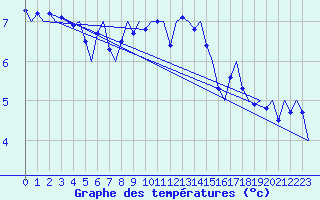 Courbe de tempratures pour Hammerfest
