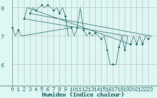 Courbe de l'humidex pour Platform K14-fa-1c Sea