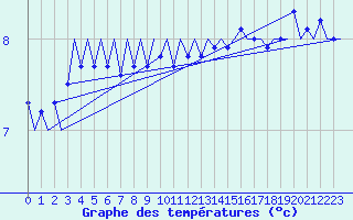 Courbe de tempratures pour Platform J6-a Sea