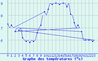 Courbe de tempratures pour Noervenich
