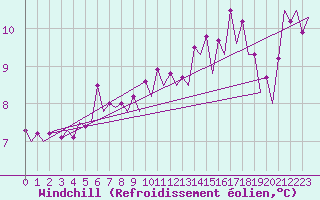 Courbe du refroidissement olien pour Platform K13-A