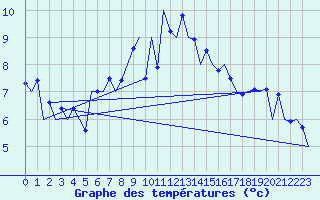 Courbe de tempratures pour Vlieland