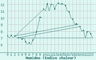 Courbe de l'humidex pour London / Heathrow (UK)