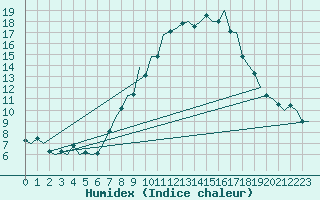 Courbe de l'humidex pour Saarbruecken / Ensheim