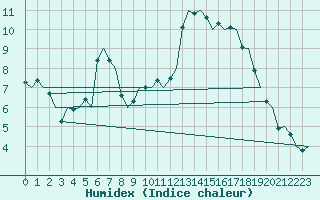 Courbe de l'humidex pour Genve (Sw)