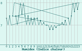 Courbe de l'humidex pour Platforme D15-fa-1 Sea