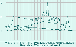 Courbe de l'humidex pour Platform A12-cpp Sea