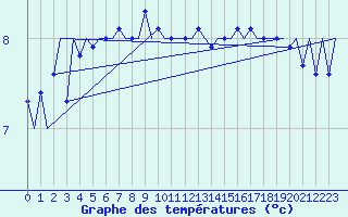 Courbe de tempratures pour Platform Awg-1 Sea