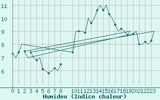 Courbe de l'humidex pour Schaffen (Be)