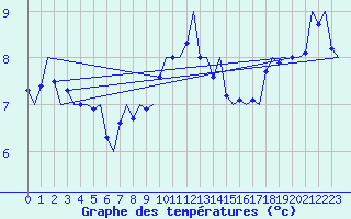 Courbe de tempratures pour Platform K14-fa-1c Sea