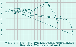 Courbe de l'humidex pour Islay